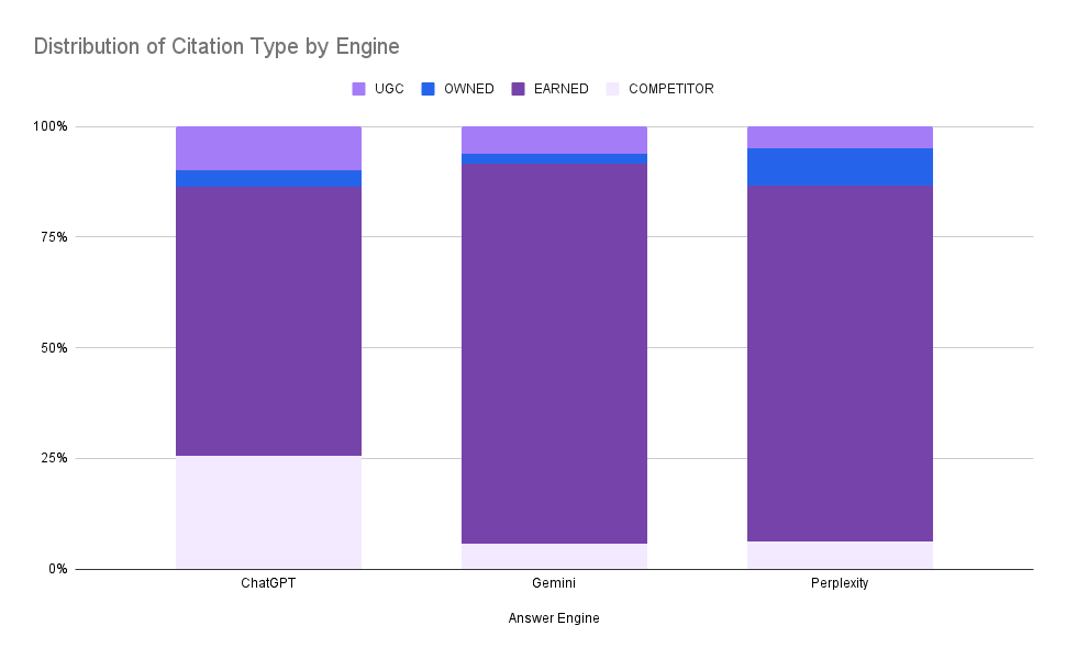 What sources do AI Search Engines cite? Analysis of 40k responses and 250k sources