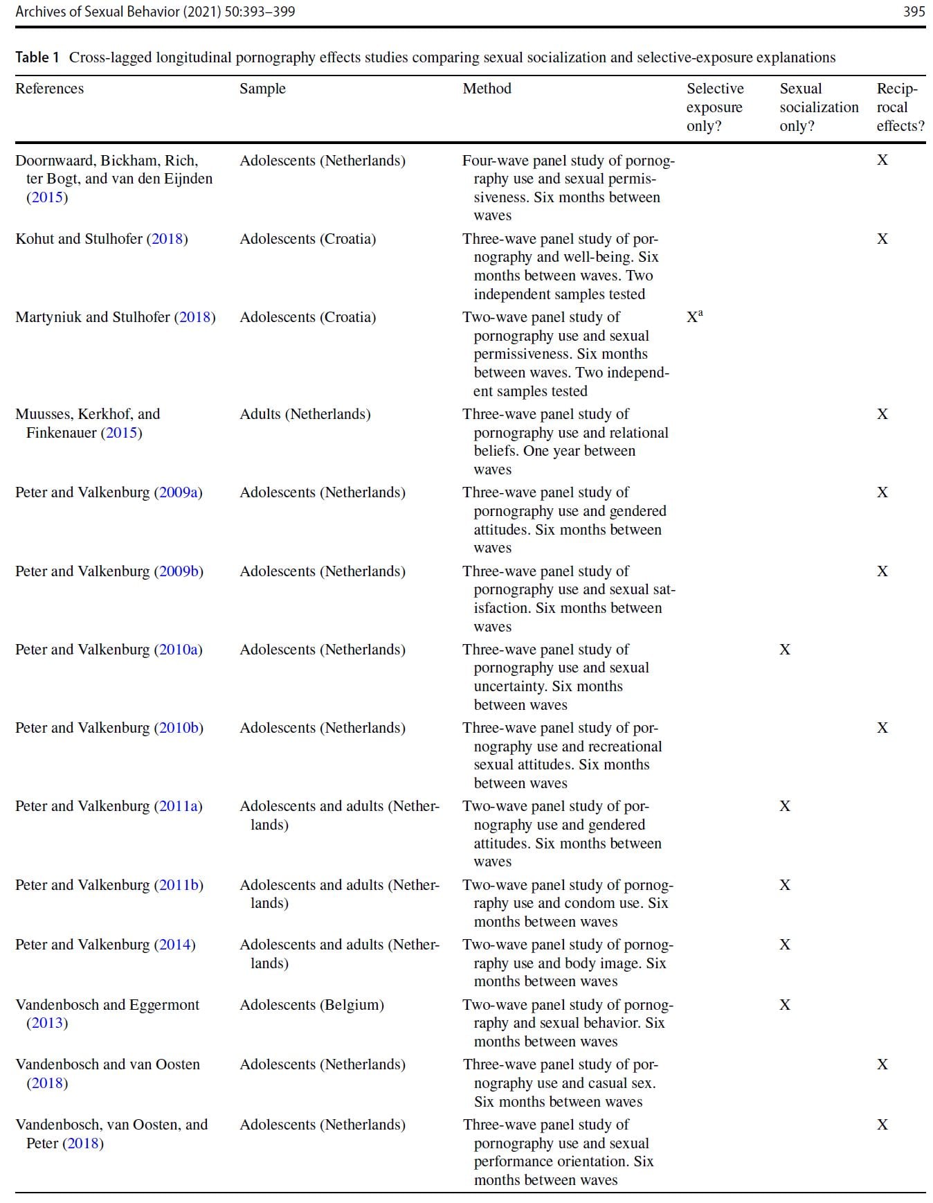 Porn Study Critiques | Pornographic Socialization as “Selective‑Exposure”: Let it Go, Let it Go II (2021), by Paul J. Wright, PhD