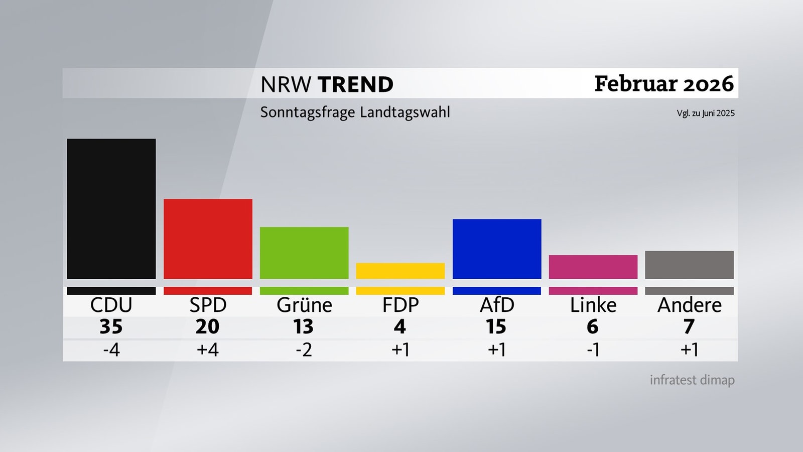 NRW-Trend: SPD erholt sich in Sonntagsfrage - Landespolitik - Nachrichten - WDR