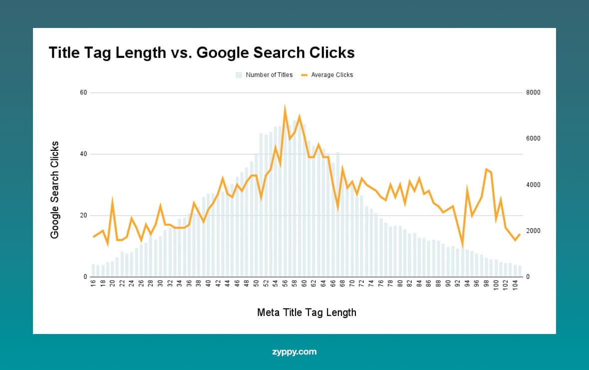 The Best Title Tag Length for SEO (Latest Data)